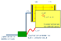 Fundamentals of touch interfaces