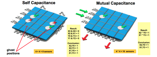 Fundamentals of touch interfaces