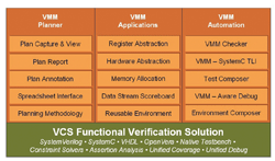 VMM methodology speeds SystemVerilog verification