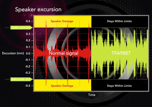 Audio solution offers over 5 times the power to micro speakers