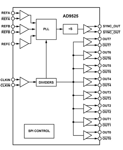 RF clock IC achieves industry’s best jitter performance