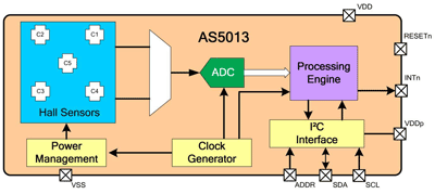 Low-power integrated Hall IC suits human interface apps