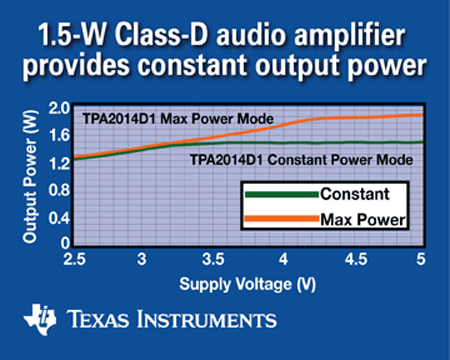 Class D audio amp enables 1.5-W constant output power