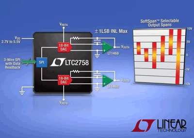 DAC achieves ±1-LSB INL and DNL