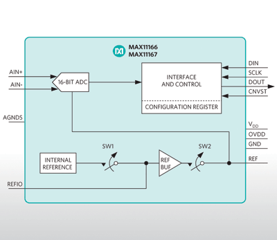 Tiniest bipolar, beyond-the-rails ADCs have an internal reference