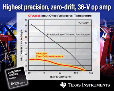 Zero-drift, 36-V op amp is industry’s first