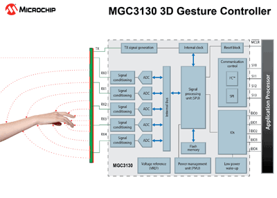 Chip technology enables mobile-friendly 3D gesture interfaces