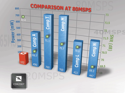 10- and 12-bit ADCs achieve industry’s lowest power