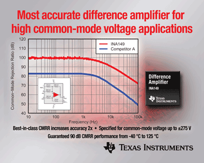 Amp claims most accurate for high common-mode voltage apps