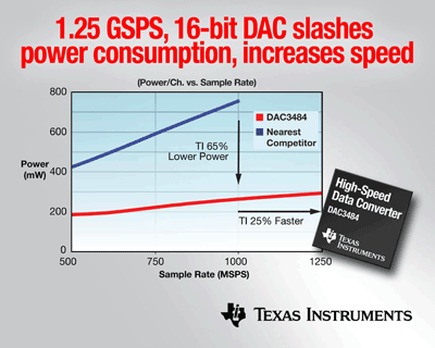 1.25-GSPS 16-bit DAC slashes power, increases speed