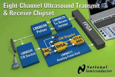 8-channel Tx/Rx chipset enables highest image quality, lowest power