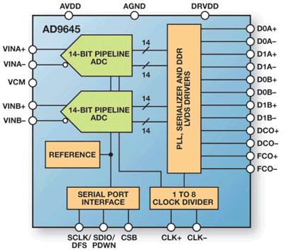 Dual 14-bit ADC reduces power/size in comm, T&#038;E apps