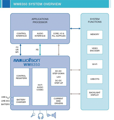 High-performance codec integrates power management