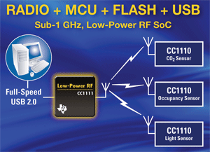 Sub-1-GHz RF SoC with USB controller is industry’s first