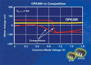 Zero-crossover op amp for portables claims lowest power