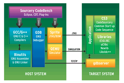 Platform aids early, accurate software design