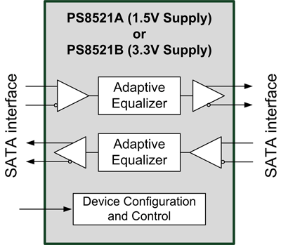 SATA III drivers have adaptive equalization