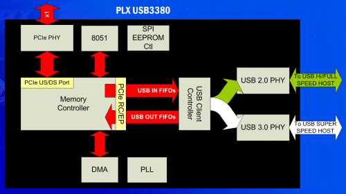 USB 3.0 controllers bridge to PCI Express