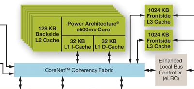 QorIQ 45-nm communications MPUs feature dual cores, low power