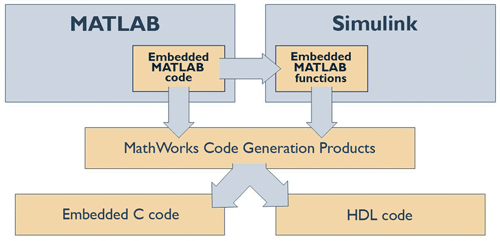 MATLAB subset tackles embeddable C code