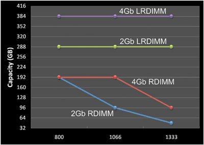 Isolation memory buffer raises capacity and speed in DDR3 systems