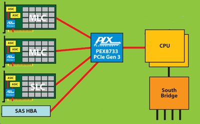 PCIe Gen 3 switches have advanced design