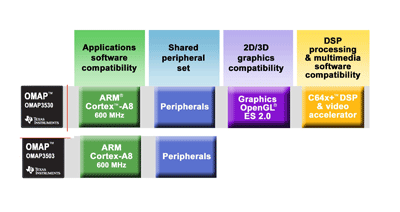 OMAP application processors inspire new handheld apps