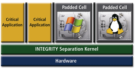 Hypervisor is first with secure compartmentalization, virtualization