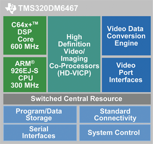 DaVinci digital media processor delivers real-time HD video transcoding