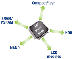 Cortex-M3-based MCUs raise speed and memory size