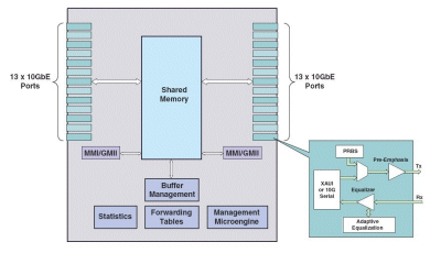 10GBase-KR Ethernet switch handles 26 ports