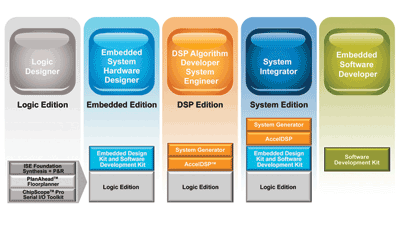 FPGA design suite provides simpler, smarter methods