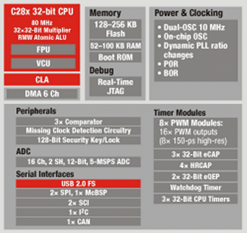 TI adds powerline comms acceleration to Piccolo MCU line