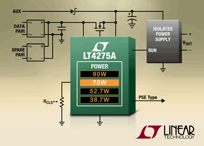 PoE++ PD controllers provide 90-W power