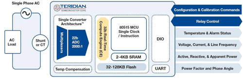 Energy measurement SoC targets servers, datacom equipment