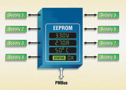 Octal PMBus supply monitor digitally manages dc/dc converters