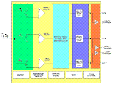 MEMS gyro packs 360 degrees of freedom in a single package