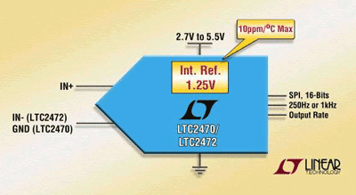 16-bit ADCs integrate precision reference