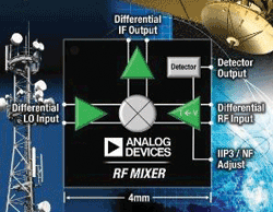 One-channel RF mixers offer high performance