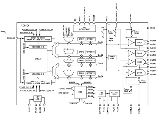 DACs integrate complex waveform generation function