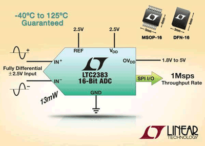 16-bit SAR ADC operates at 1 MSPS