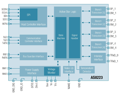 IC conforms to FlexRay Standard 2.1 Rev B