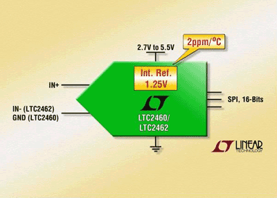 16-bit ADCs integrate 2-ppm/°C reference