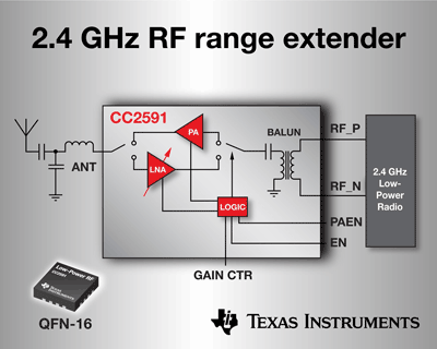 2.4-GHz RF front end extends range