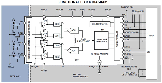 256-ch, 16-bit digital x-ray AFE delivers best performance