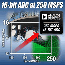 16-bit ADC samples at 250 MSPS