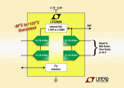 Quad 12-/10-/8-bit DAC has many features