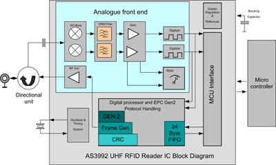 Gen 2 UHF RFID reader offers prog DRM mode