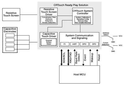 Sensing platform combines capacitive,resistive touch