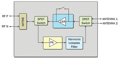 2.4-GHz FEM suit ZigBee/HAN apps